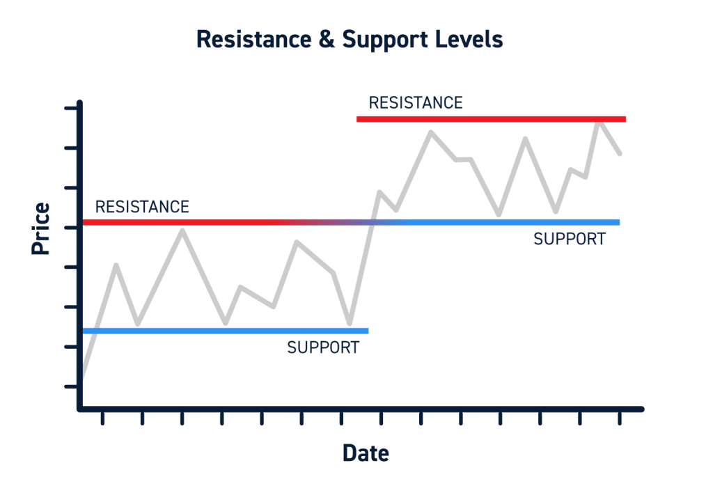 Support-and-Resistance-Levels-1024x698-1 Support and Resistance Levels in Trading Basic Learning for Beginners